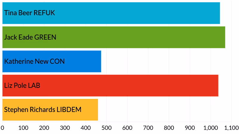 2025 Devon County Council Heavitree & Whipton Barton election results - votes cast