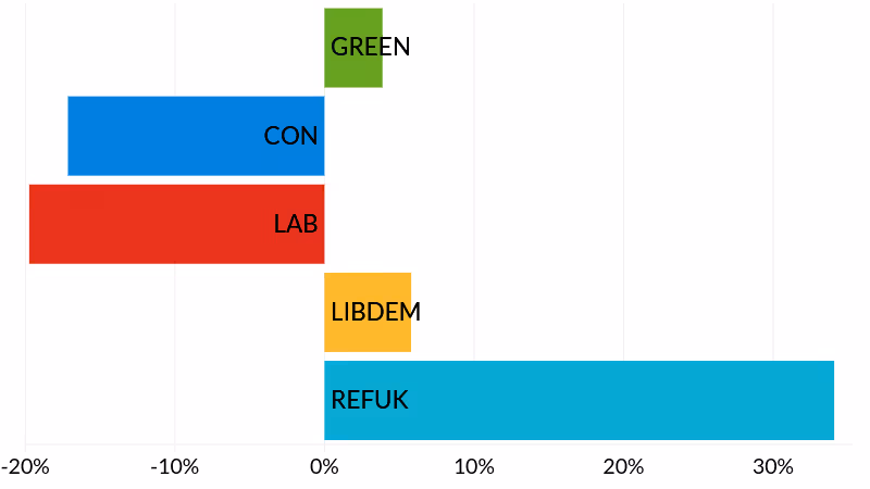 2025 Devon County Council Pinhoe & Mincinglake election results - party vote share change