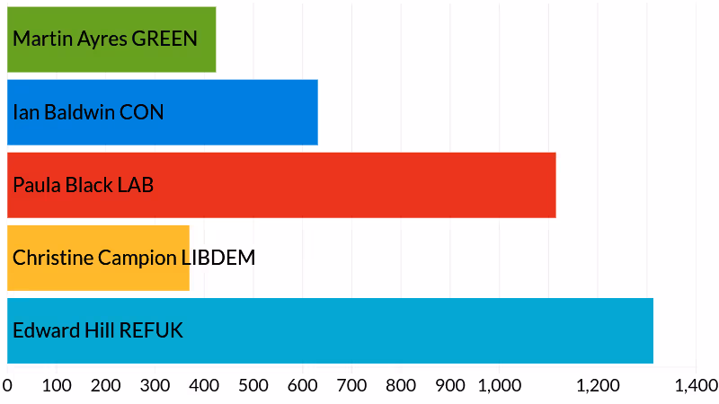 2025 Devon County Council Pinhoe & Mincinglake election results - votes cast