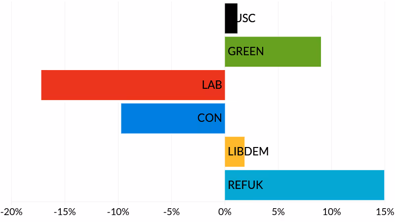 2025 Devon County Council St. David's & Haven Banks election results - party vote share change