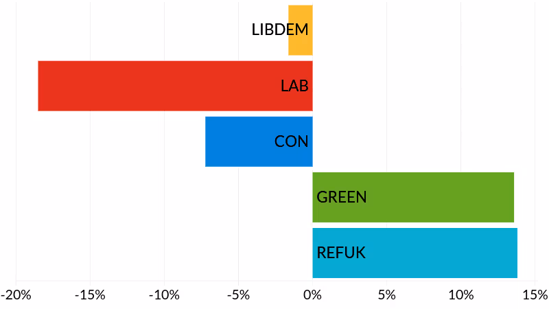 2025 Devon County Council St. Sidwell's & St. James election results - party vote share change