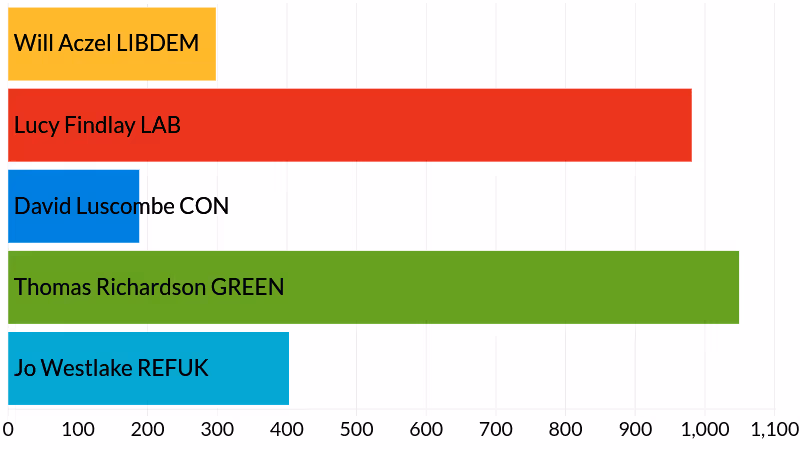 2025 Devon County Council St. Sidwell's & St. James election results - votes cast