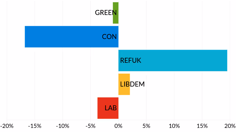 2025 Devon County Council Wearside & Topsham election results - party vote share change