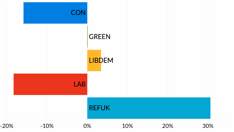 2025 Devon County Council Wonford & St. Loye's election results - party vote share change