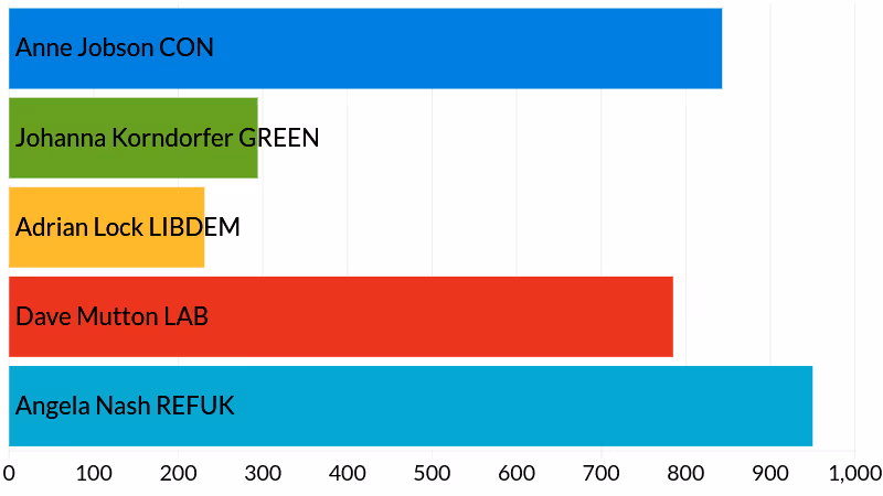 2025 Devon County Council Wonford & St. Loye's election results - votes cast