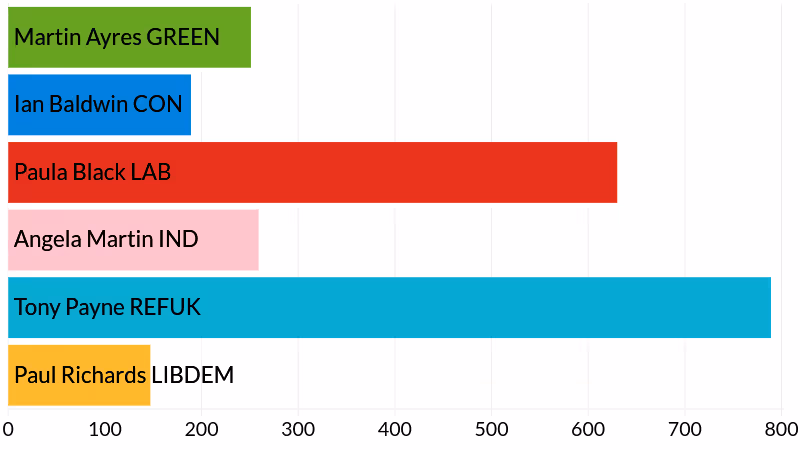 2025 Mincinglake & Whipton by-election results bar chart