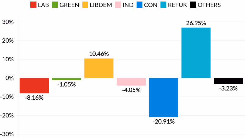 2025 Devon County Council elections party vote share change by district