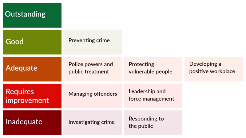 July 2024 HMICFRS Devon & Cornwall Police performance grading summary graphic