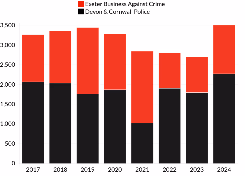 Exeter PSPO anti-social behaviour incident logs bar chart
