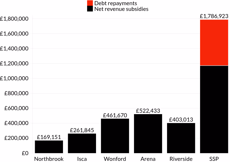 2022-23 Exeter Leisure centre net revenue subsidies & debt repayments stacked bar chart