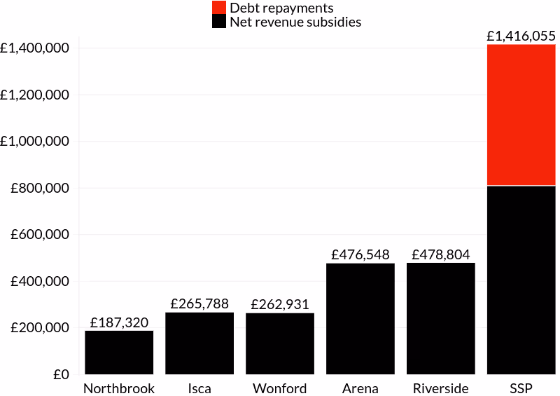 2023-24 Exeter Leisure centre net revenue subsidies & debt repayments stacked bar chart