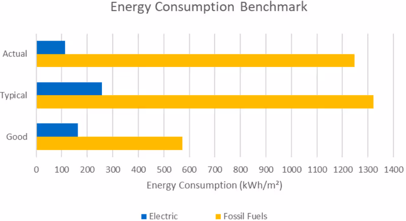 Northbrook pool energy consumption benchmarking analysis bar chart