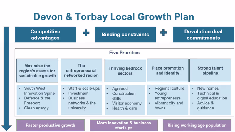 Devon & Torbay Combined County Authority draft local growth plan infographic