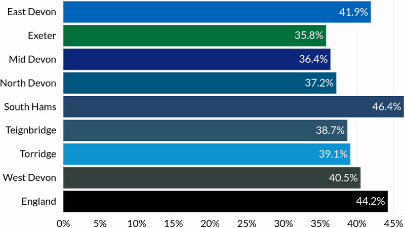 Devon five-a-day fruit & vegetable consumption by district 2023-24