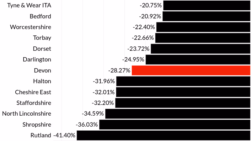 Change in bus passenger journey numbers 2019-20 to 2023-24 by England local transport area bar chart