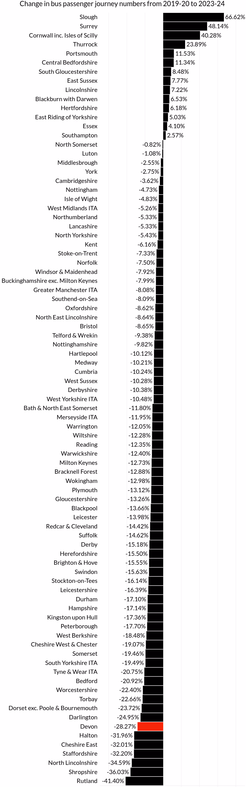 Change in bus passenger journey numbers 2019-20 to 2023-24 by England local transport area bar chart