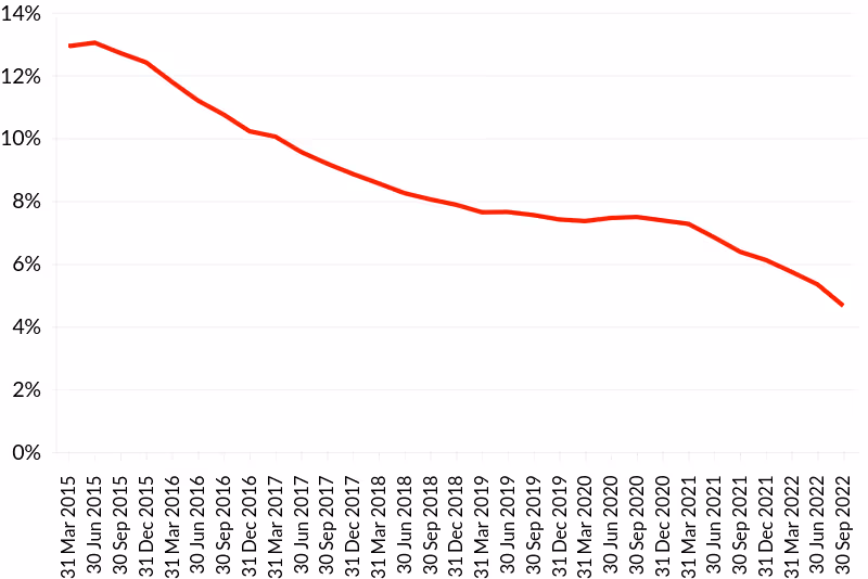Proportion of victim-based crimes assigned a 'charged/summonsed' outcome by Devon and Cornwall Police 2015-22 graphic