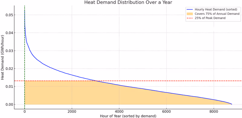 Exeter Energy heat demand distribution graph