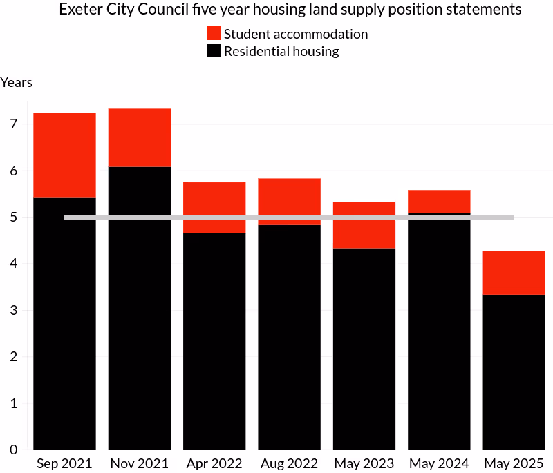 Exeter City Council five year housing land supply position statements 2021-25