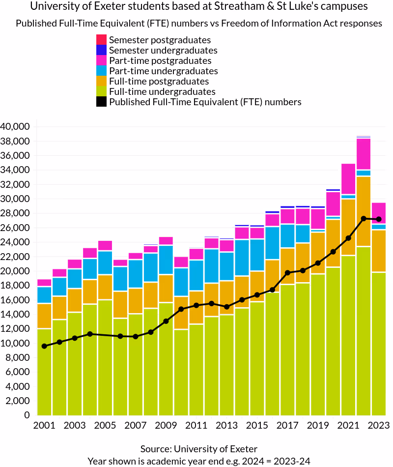 University of Exeter students based at Streatham & St Luke's campuses 2000-1 to 2022-23
