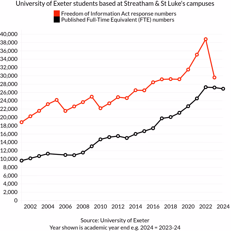 University of Exeter students based at Streatham & St Luke's campuses 2000-1 to 2023-24