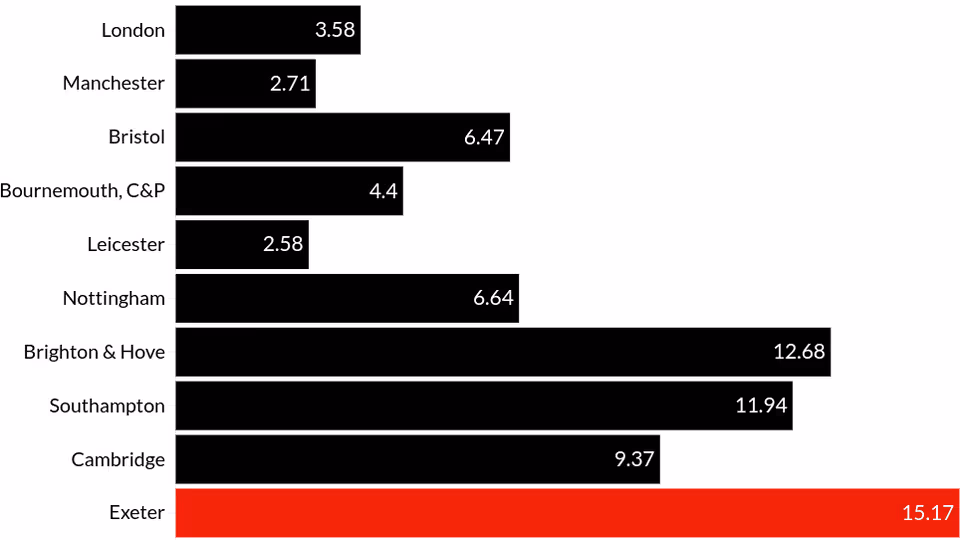 Homeless deaths per 100,000 population in 2024 bar chart