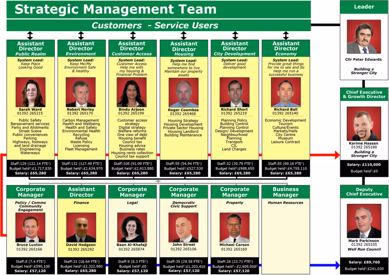 New Exeter City Council Strategic Management Team, April 2015