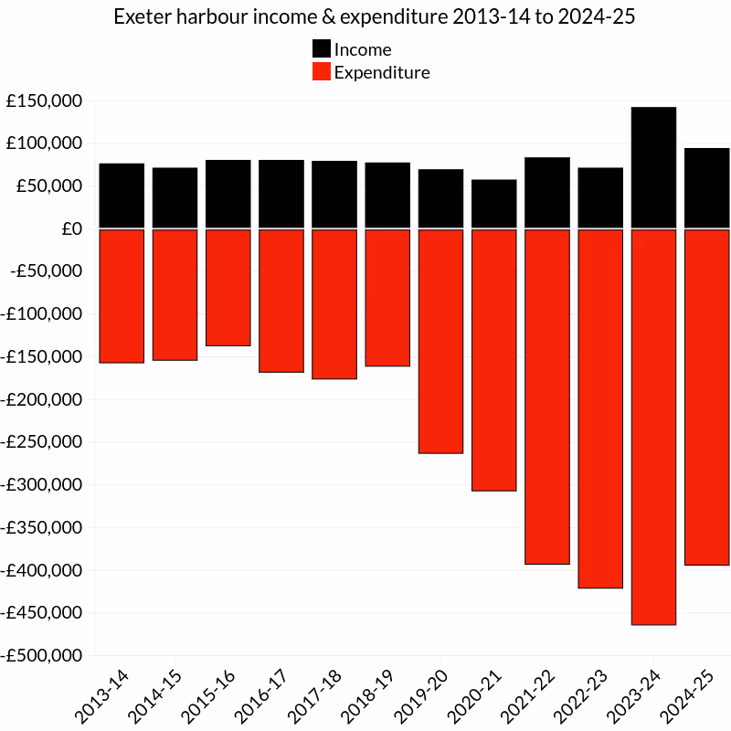 Exeter harbour income & expenditure 2013-14 to 2024-25