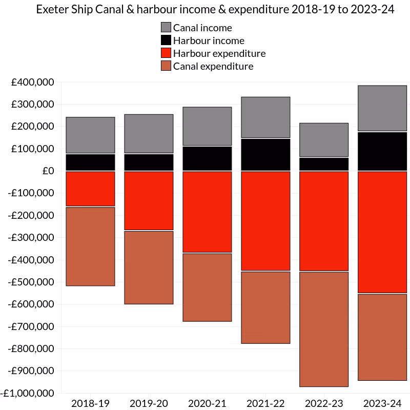 Exeter Ship Canal & harbour income & expenditure 2018-19 to 2023-24