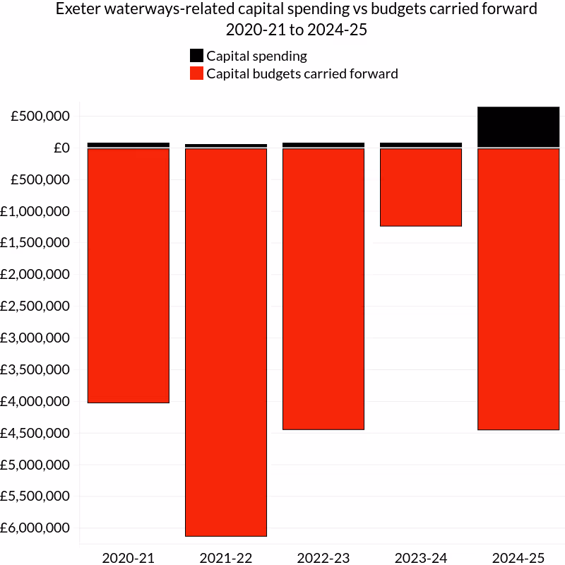 Exeter waterways-related capital spending vs budgets carried forward 2020-21 to 2024-25