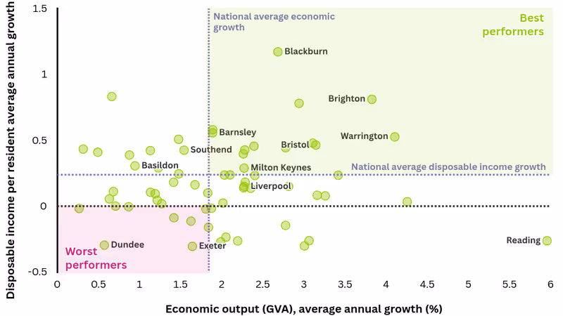 Centre for Cities Outlook 2026 chart comparing best and worst performers on economic growth and living standards since 2013