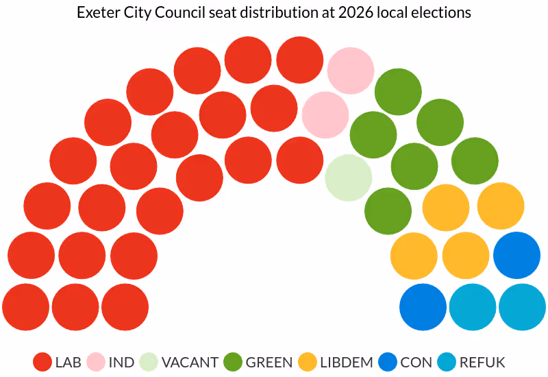 Exeter City Council seat distribution at 2026 local elections