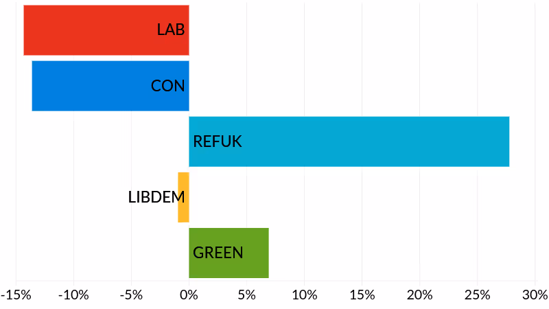 Alphington election results - party vote share change since 2024 elections