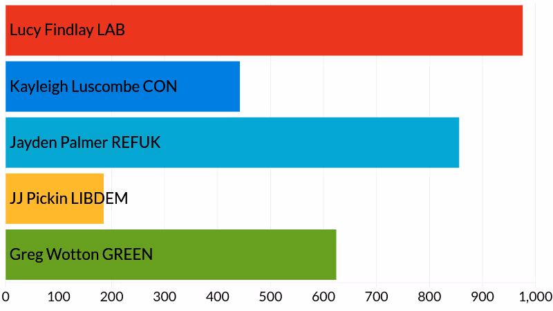 Alphington election results - votes cast