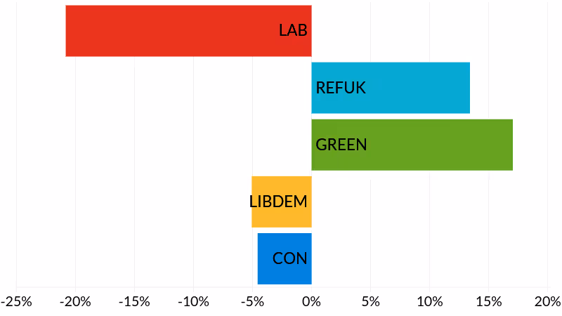Duryard & St. James election results - party vote share change since 2024 elections