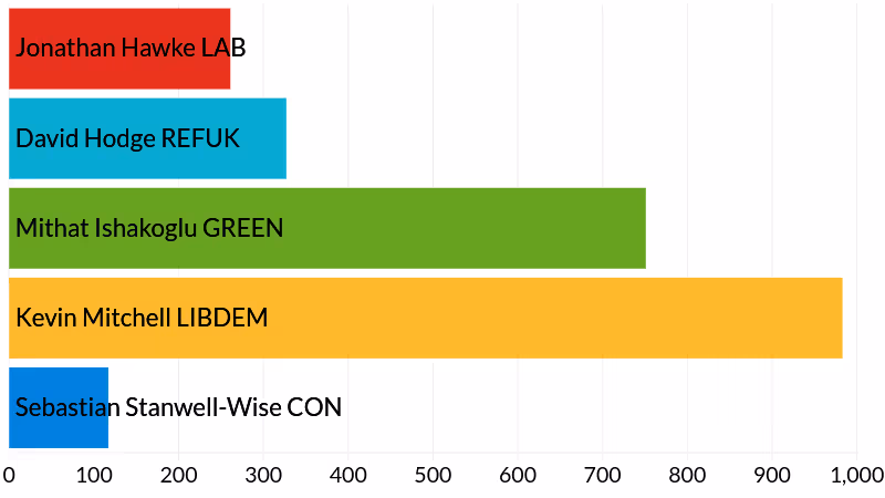 Duryard & St. James election results - votes cast