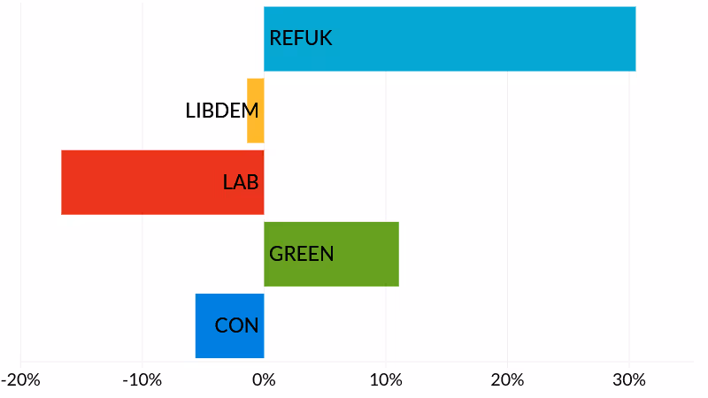 Exwick election results - party vote share change since 2024 elections