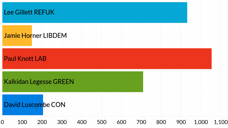 Exwick election results - votes cast