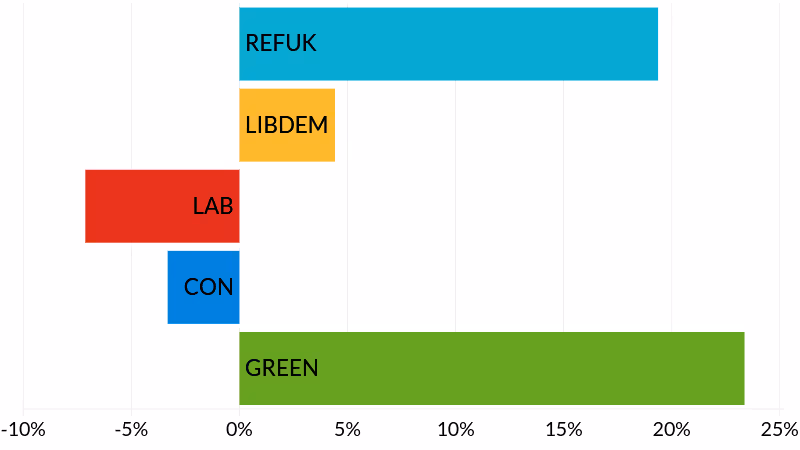 Heavitree election results - ballot share change since 2024 elections