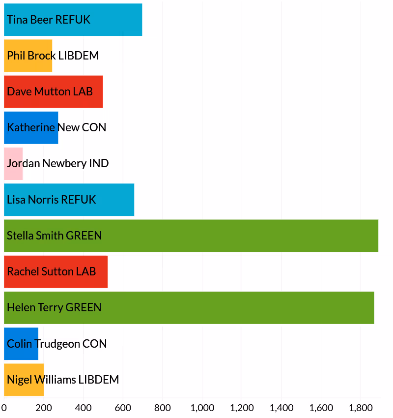 Heavitree election results - votes cast