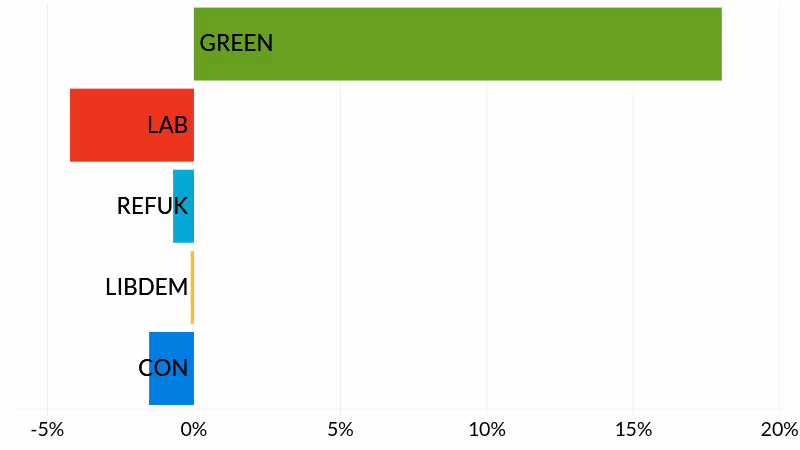 Mincinglake & Whipton election results - party vote share change since 2025 elections