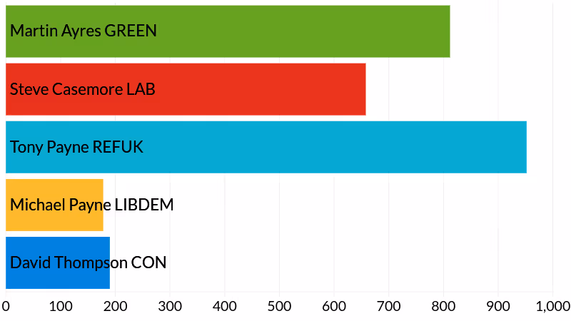 Mincinglake & Whipton election results - votes cast