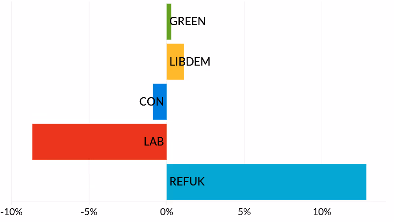 Newtown & St. Leonard's election results - party vote share change since 2024 elections