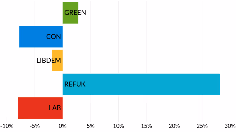 Pinhoe election results - party vote share change since 2024 elections