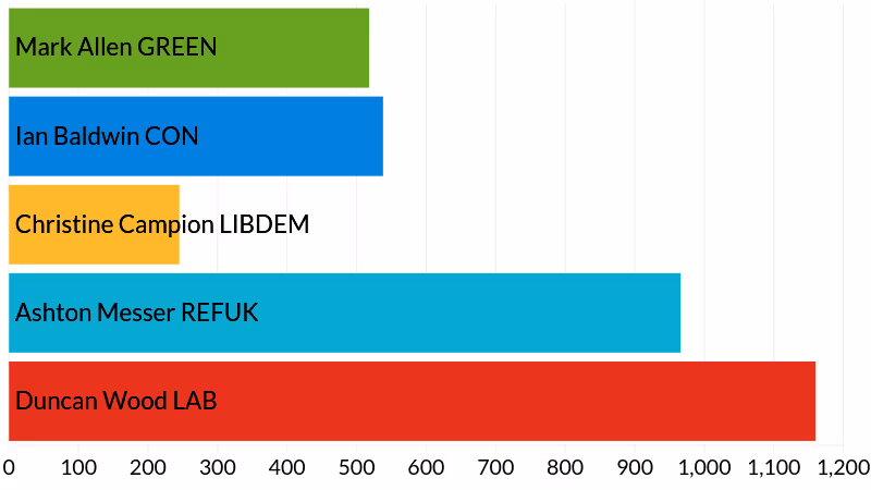 Pinhoe election results - votes cast