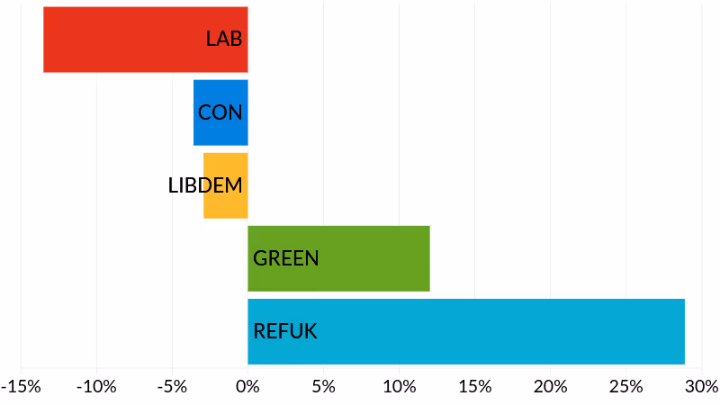 Priory election results - party vote share change since 2024 elections