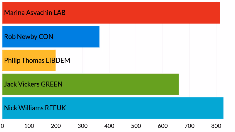 Priory election results - votes cast