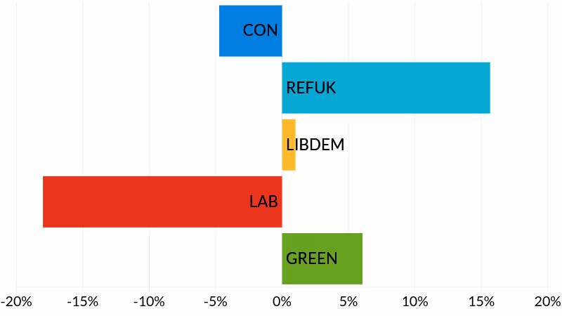 St. David's election results - party vote share change since 2024 elections