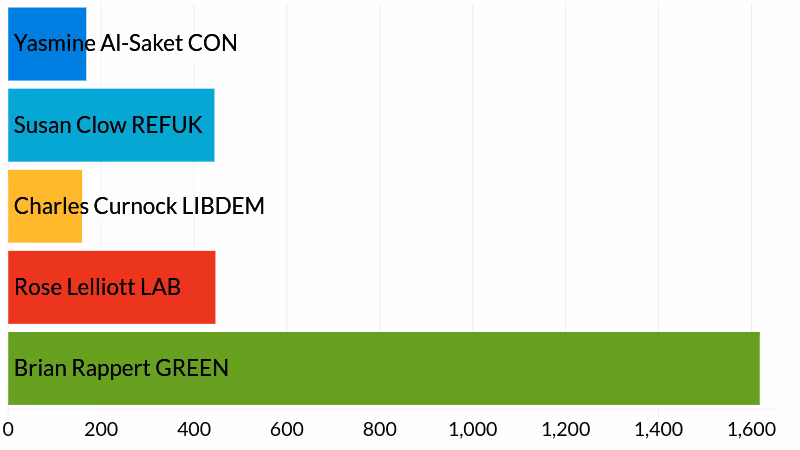 St. David's election results - votes cast
