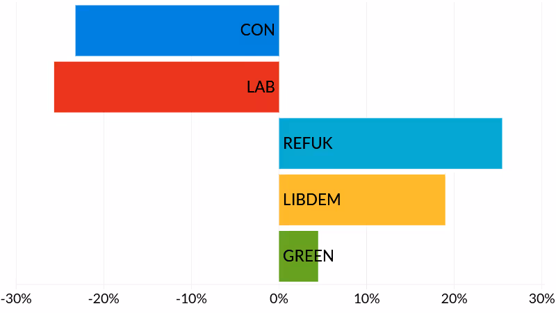 St. Loye's election results - party vote share change since 2024 elections